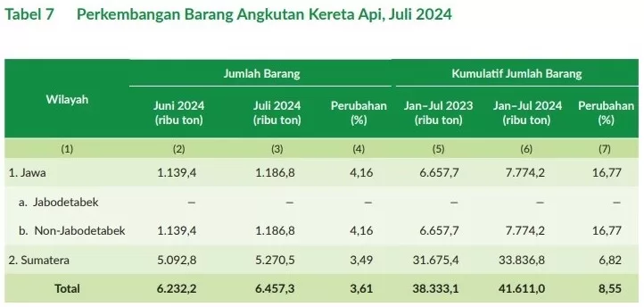 jumlah barang angkutan darat