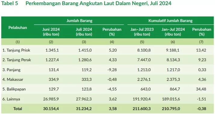 jumlah barang angkutan laut