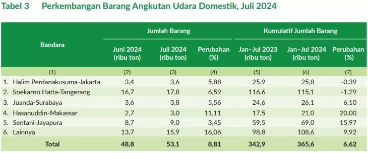 jumlah barang angkutan udara