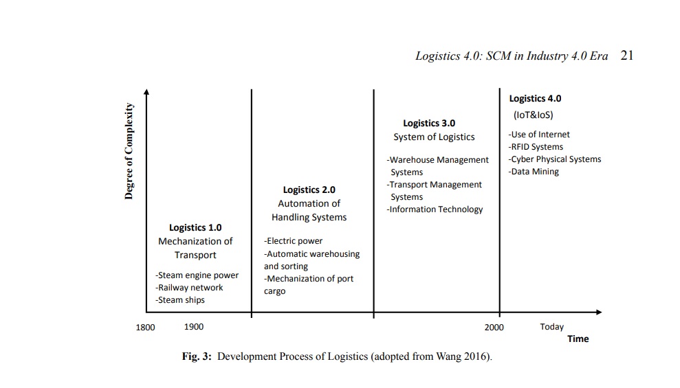 tabel logistics 4.0